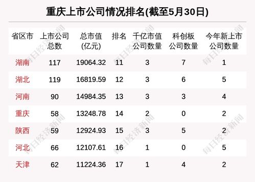 重慶區域股市周報 總市值跌210億 3708萬融資買入遠達環保